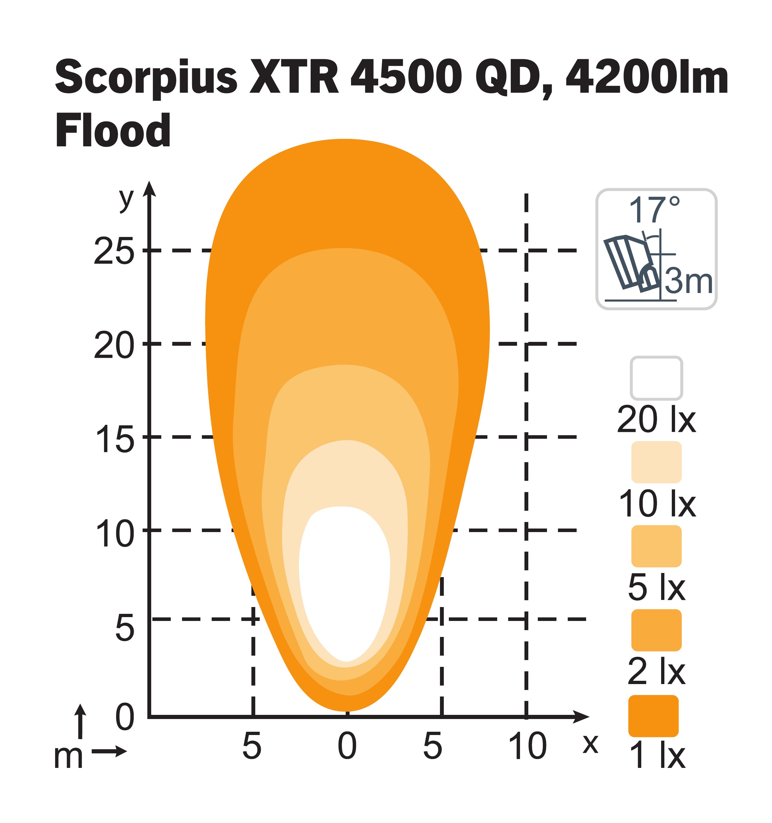 Scorpius XTR 4500 Flood TT