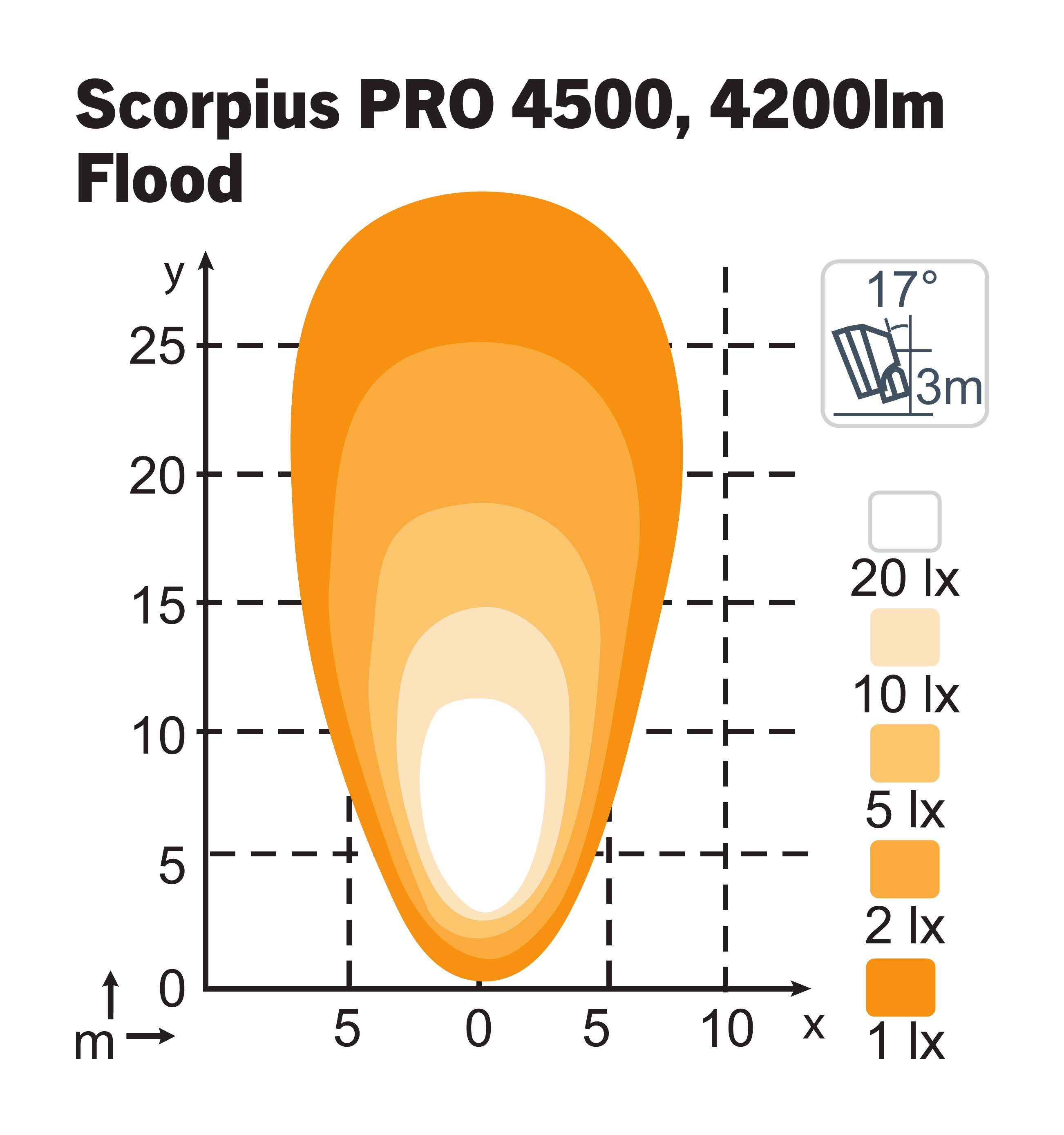 Scorpius PRO 4500 Flood TT